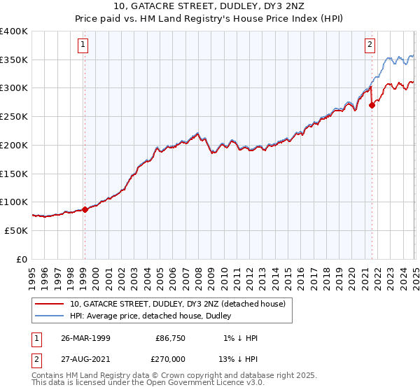 10, GATACRE STREET, DUDLEY, DY3 2NZ: Price paid vs HM Land Registry's House Price Index