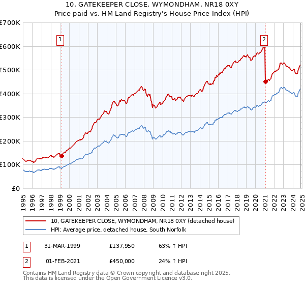 10, GATEKEEPER CLOSE, WYMONDHAM, NR18 0XY: Price paid vs HM Land Registry's House Price Index