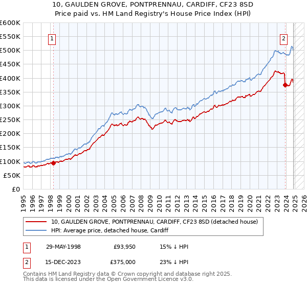 10, GAULDEN GROVE, PONTPRENNAU, CARDIFF, CF23 8SD: Price paid vs HM Land Registry's House Price Index