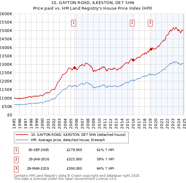 10, GAYTON ROAD, ILKESTON, DE7 5HN: Price paid vs HM Land Registry's House Price Index