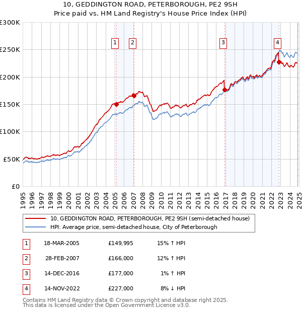 10, GEDDINGTON ROAD, PETERBOROUGH, PE2 9SH: Price paid vs HM Land Registry's House Price Index