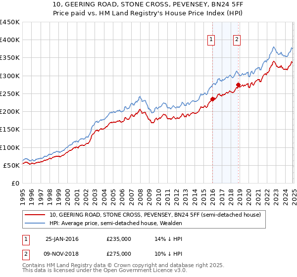 10, GEERING ROAD, STONE CROSS, PEVENSEY, BN24 5FF: Price paid vs HM Land Registry's House Price Index