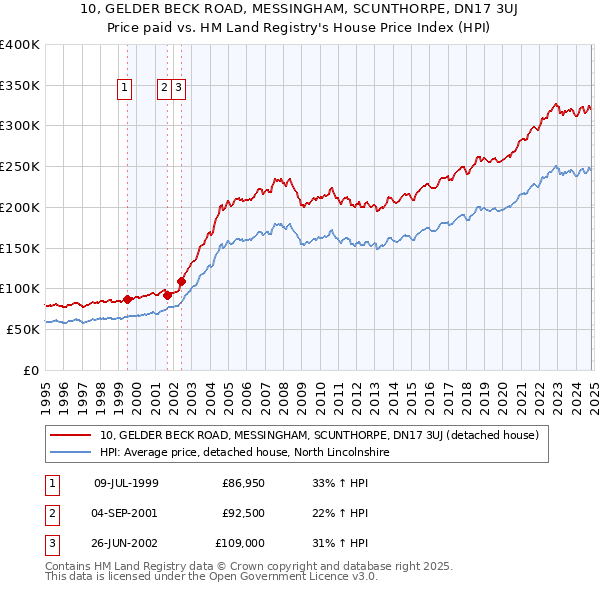 10, GELDER BECK ROAD, MESSINGHAM, SCUNTHORPE, DN17 3UJ: Price paid vs HM Land Registry's House Price Index