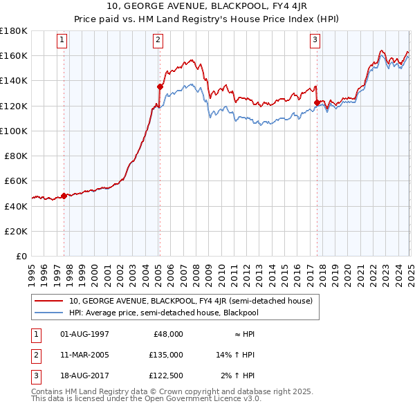 10, GEORGE AVENUE, BLACKPOOL, FY4 4JR: Price paid vs HM Land Registry's House Price Index