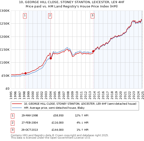 10, GEORGE HILL CLOSE, STONEY STANTON, LEICESTER, LE9 4HF: Price paid vs HM Land Registry's House Price Index