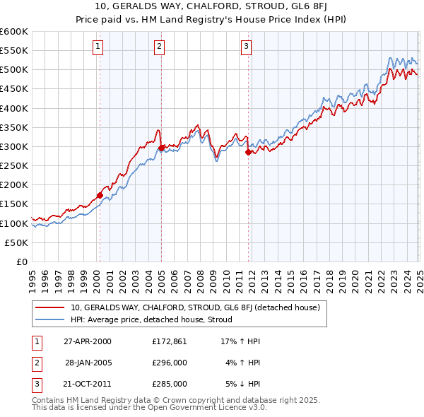 10, GERALDS WAY, CHALFORD, STROUD, GL6 8FJ: Price paid vs HM Land Registry's House Price Index