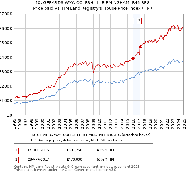 10, GERARDS WAY, COLESHILL, BIRMINGHAM, B46 3FG: Price paid vs HM Land Registry's House Price Index