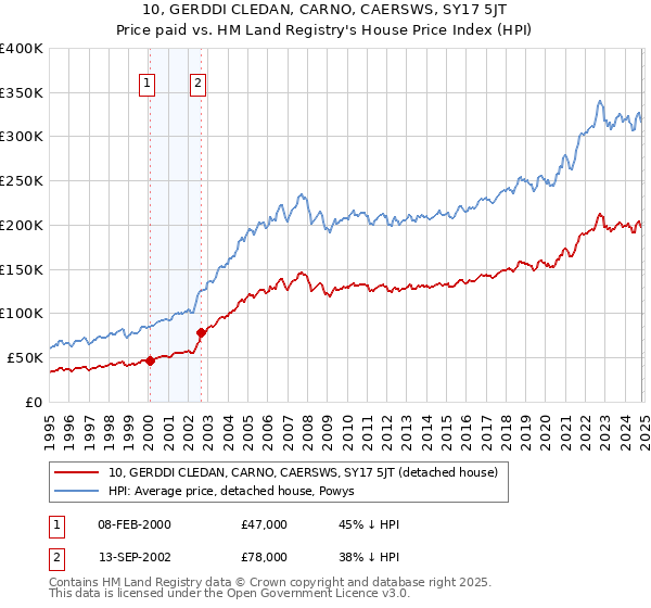 10, GERDDI CLEDAN, CARNO, CAERSWS, SY17 5JT: Price paid vs HM Land Registry's House Price Index