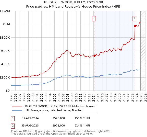 10, GHYLL WOOD, ILKLEY, LS29 9NR: Price paid vs HM Land Registry's House Price Index