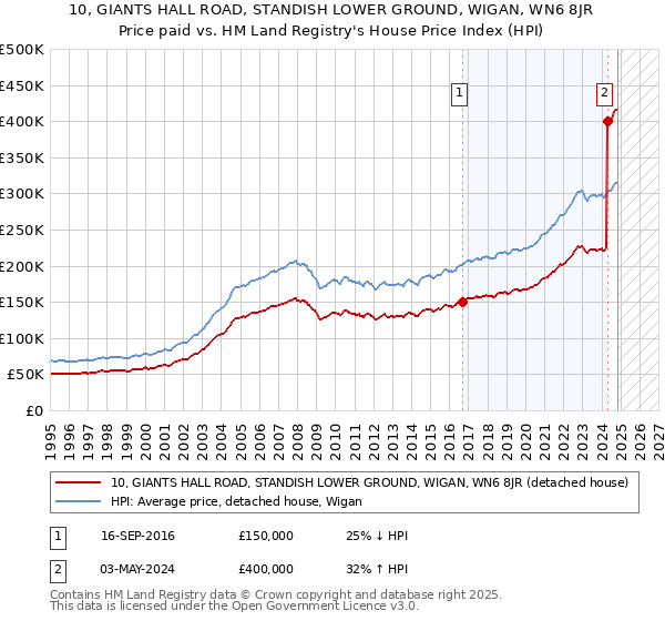 10, GIANTS HALL ROAD, STANDISH LOWER GROUND, WIGAN, WN6 8JR: Price paid vs HM Land Registry's House Price Index