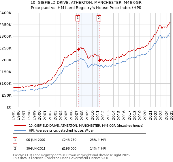 10, GIBFIELD DRIVE, ATHERTON, MANCHESTER, M46 0GR: Price paid vs HM Land Registry's House Price Index