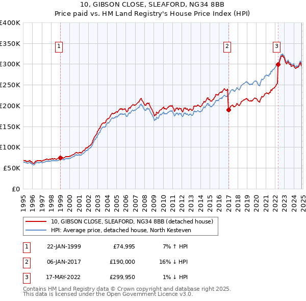 10, GIBSON CLOSE, SLEAFORD, NG34 8BB: Price paid vs HM Land Registry's House Price Index