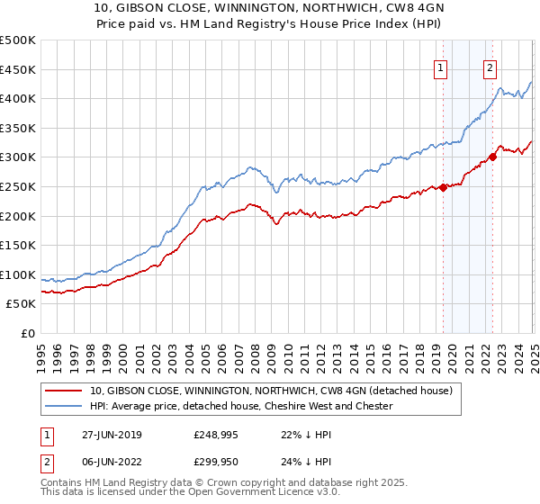 10, GIBSON CLOSE, WINNINGTON, NORTHWICH, CW8 4GN: Price paid vs HM Land Registry's House Price Index