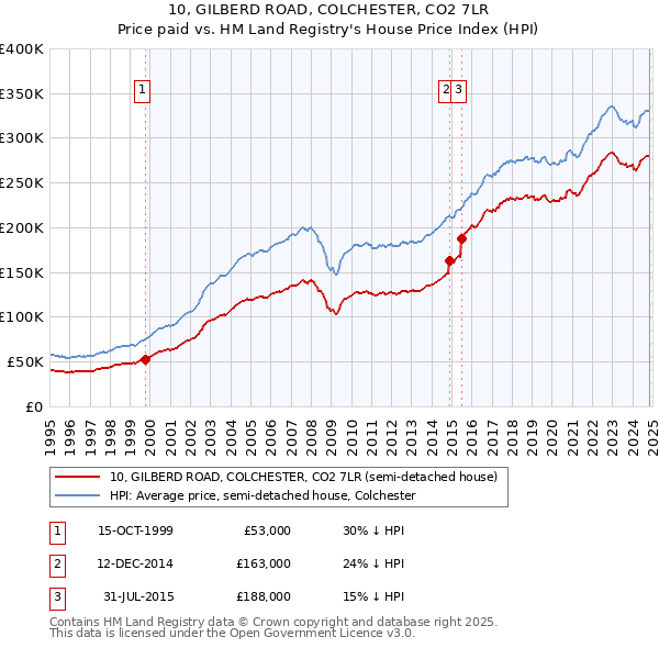 10, GILBERD ROAD, COLCHESTER, CO2 7LR: Price paid vs HM Land Registry's House Price Index