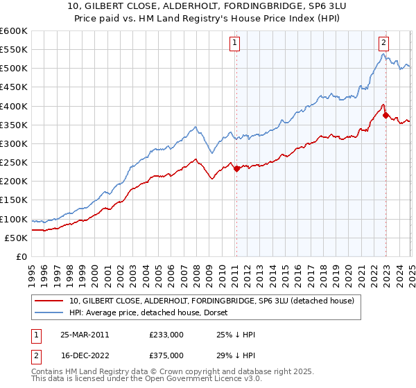 10, GILBERT CLOSE, ALDERHOLT, FORDINGBRIDGE, SP6 3LU: Price paid vs HM Land Registry's House Price Index