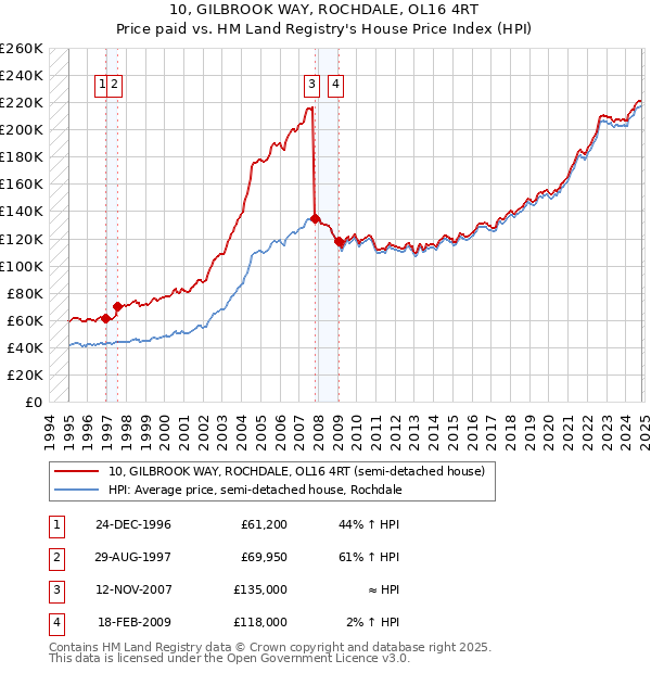 10, GILBROOK WAY, ROCHDALE, OL16 4RT: Price paid vs HM Land Registry's House Price Index