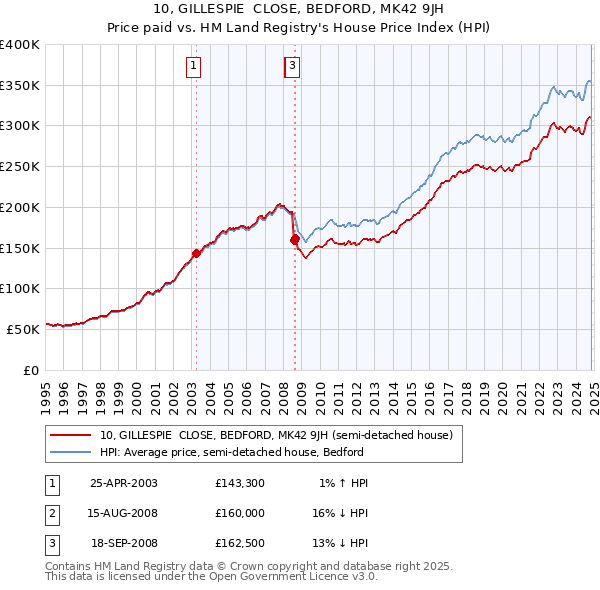 10, GILLESPIE  CLOSE, BEDFORD, MK42 9JH: Price paid vs HM Land Registry's House Price Index