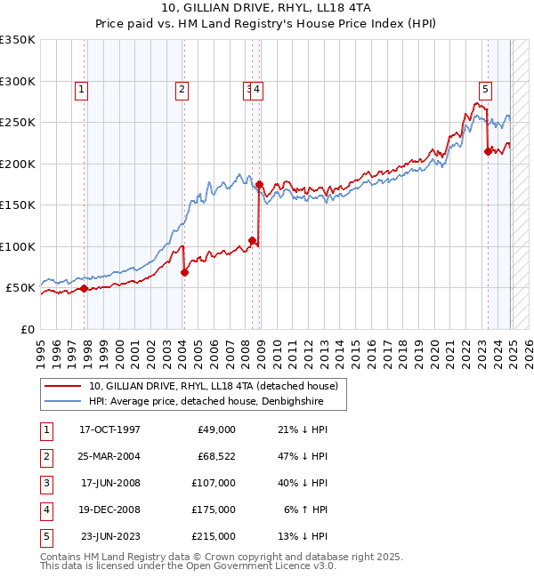 10, GILLIAN DRIVE, RHYL, LL18 4TA: Price paid vs HM Land Registry's House Price Index