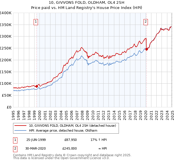 10, GIVVONS FOLD, OLDHAM, OL4 2SH: Price paid vs HM Land Registry's House Price Index