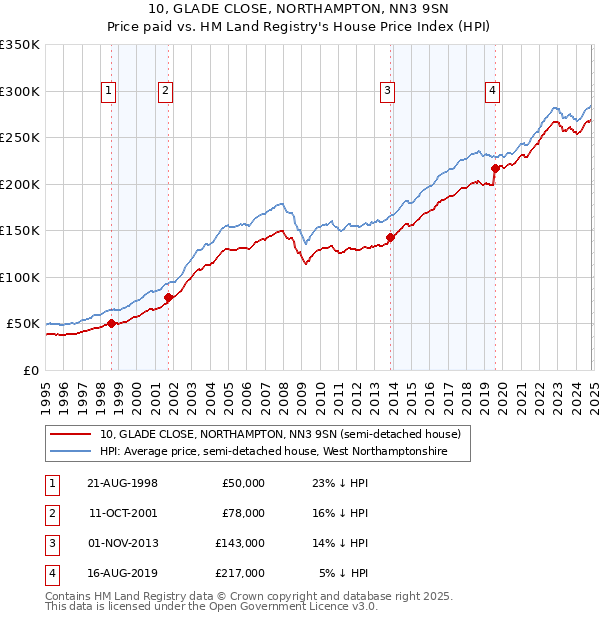 10, GLADE CLOSE, NORTHAMPTON, NN3 9SN: Price paid vs HM Land Registry's House Price Index