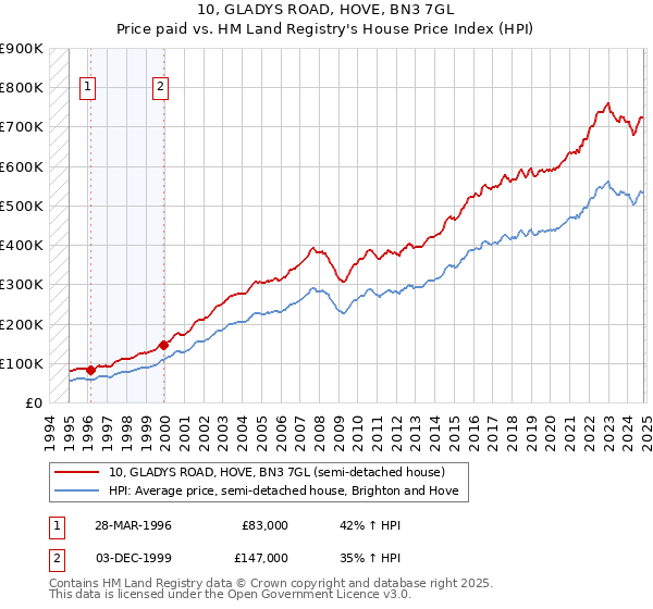 10, GLADYS ROAD, HOVE, BN3 7GL: Price paid vs HM Land Registry's House Price Index