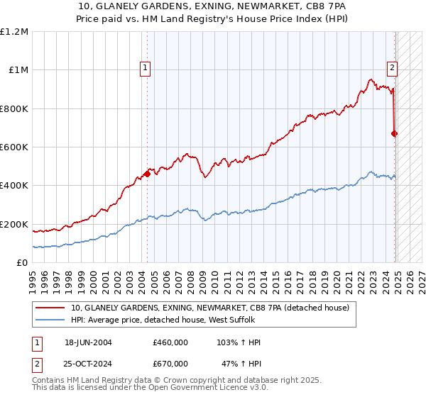 10, GLANELY GARDENS, EXNING, NEWMARKET, CB8 7PA: Price paid vs HM Land Registry's House Price Index