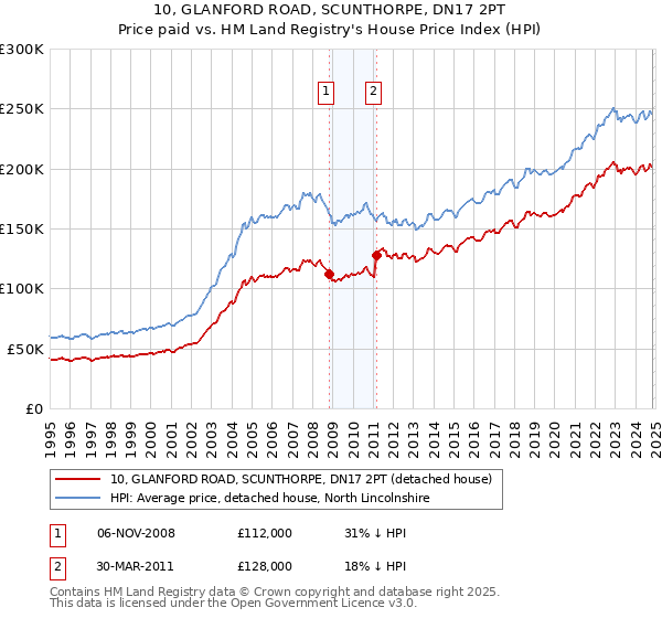 10, GLANFORD ROAD, SCUNTHORPE, DN17 2PT: Price paid vs HM Land Registry's House Price Index