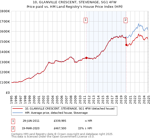 10, GLANVILLE CRESCENT, STEVENAGE, SG1 4FW: Price paid vs HM Land Registry's House Price Index