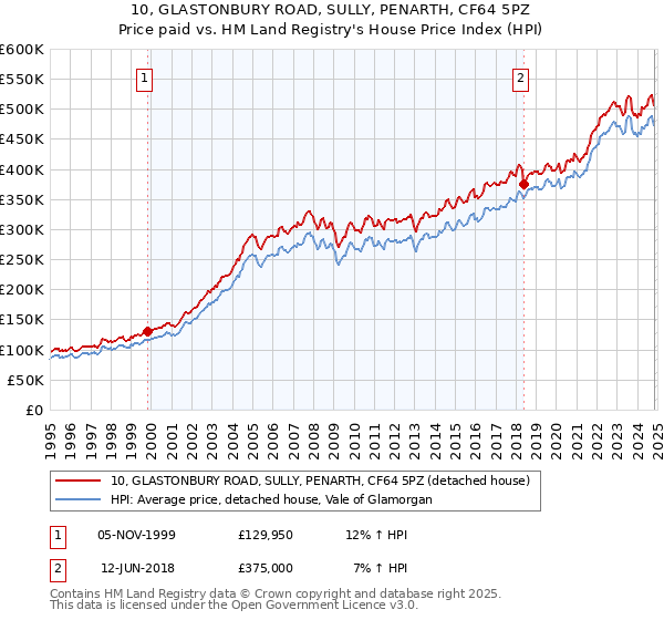 10, GLASTONBURY ROAD, SULLY, PENARTH, CF64 5PZ: Price paid vs HM Land Registry's House Price Index