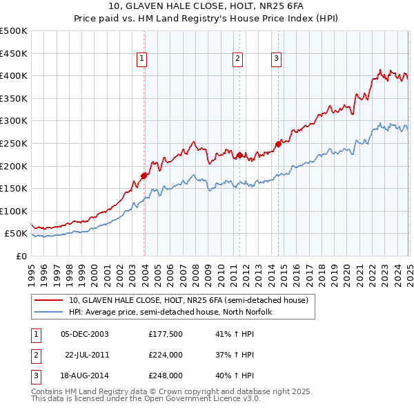 10, GLAVEN HALE CLOSE, HOLT, NR25 6FA: Price paid vs HM Land Registry's House Price Index