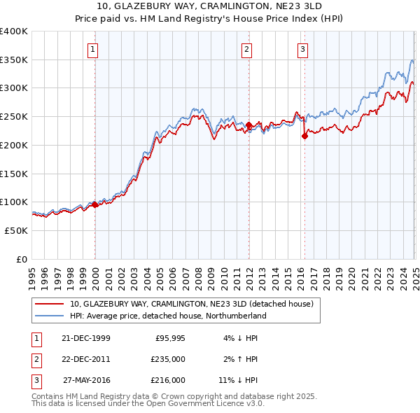 10, GLAZEBURY WAY, CRAMLINGTON, NE23 3LD: Price paid vs HM Land Registry's House Price Index