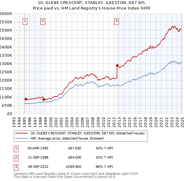 10, GLEBE CRESCENT, STANLEY, ILKESTON, DE7 6FL: Price paid vs HM Land Registry's House Price Index