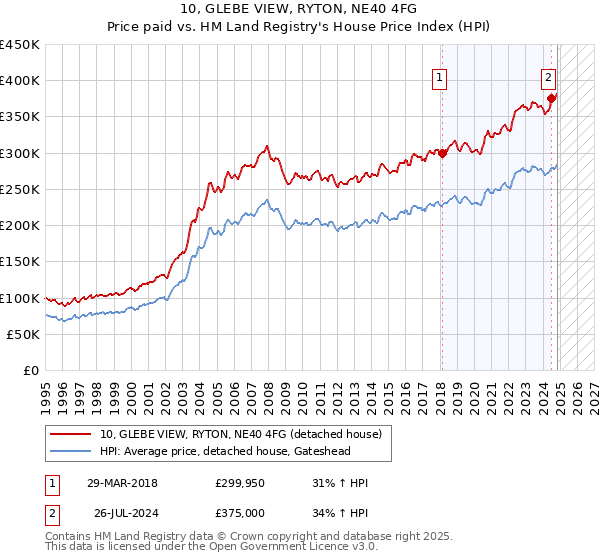 10, GLEBE VIEW, RYTON, NE40 4FG: Price paid vs HM Land Registry's House Price Index