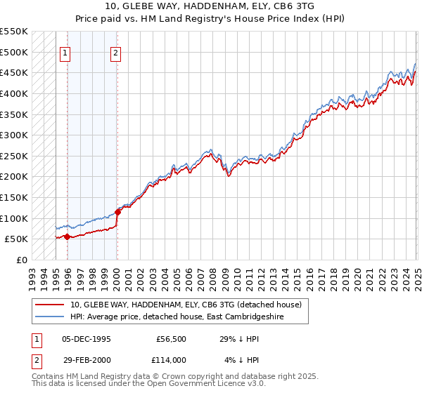 10, GLEBE WAY, HADDENHAM, ELY, CB6 3TG: Price paid vs HM Land Registry's House Price Index