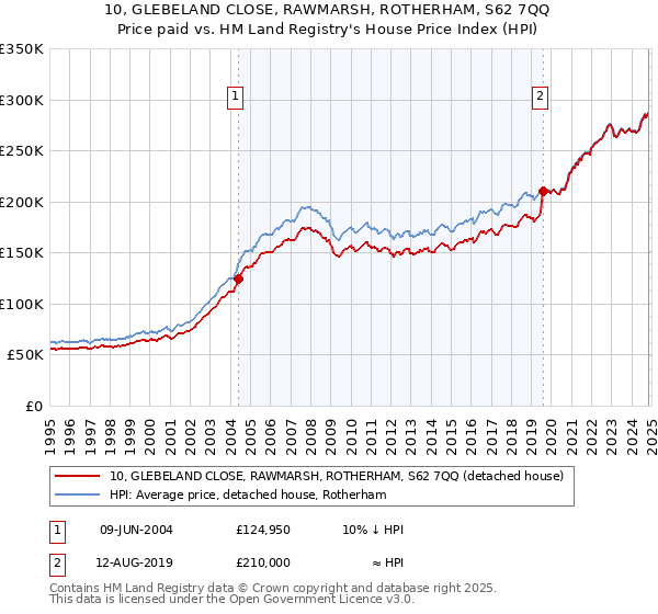 10, GLEBELAND CLOSE, RAWMARSH, ROTHERHAM, S62 7QQ: Price paid vs HM Land Registry's House Price Index