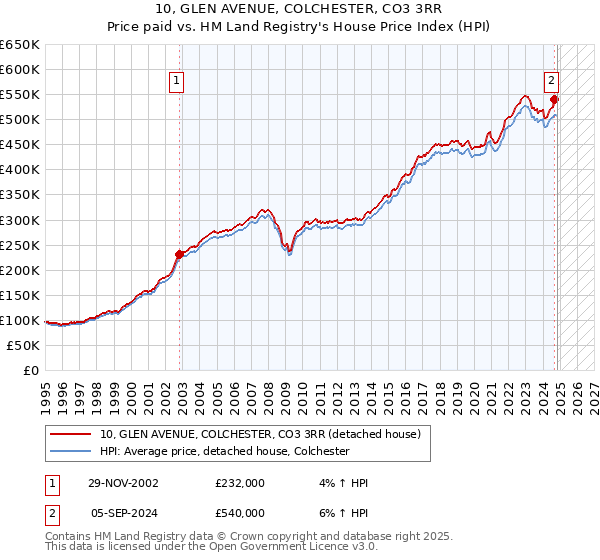 10, GLEN AVENUE, COLCHESTER, CO3 3RR: Price paid vs HM Land Registry's House Price Index