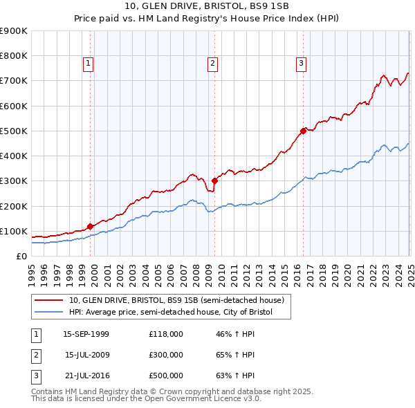 10, GLEN DRIVE, BRISTOL, BS9 1SB: Price paid vs HM Land Registry's House Price Index