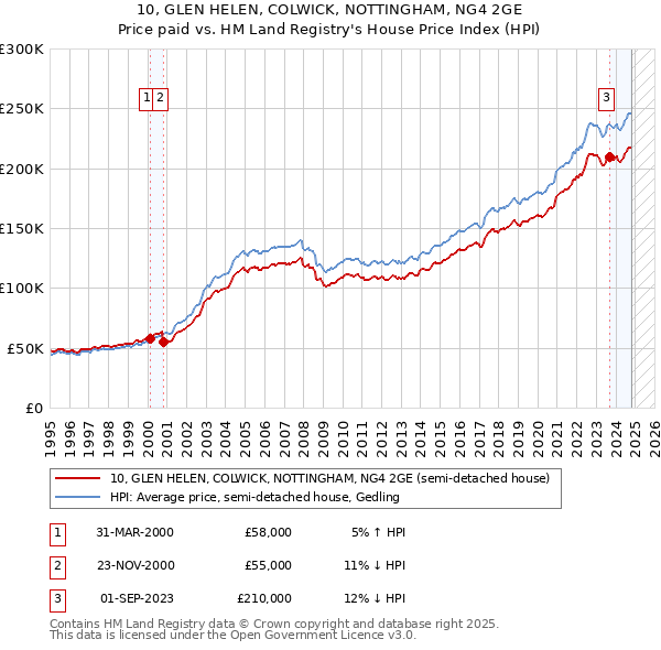 10, GLEN HELEN, COLWICK, NOTTINGHAM, NG4 2GE: Price paid vs HM Land Registry's House Price Index