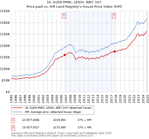 10, GLEN PARK, LEIGH, WN7 1HY: Price paid vs HM Land Registry's House Price Index