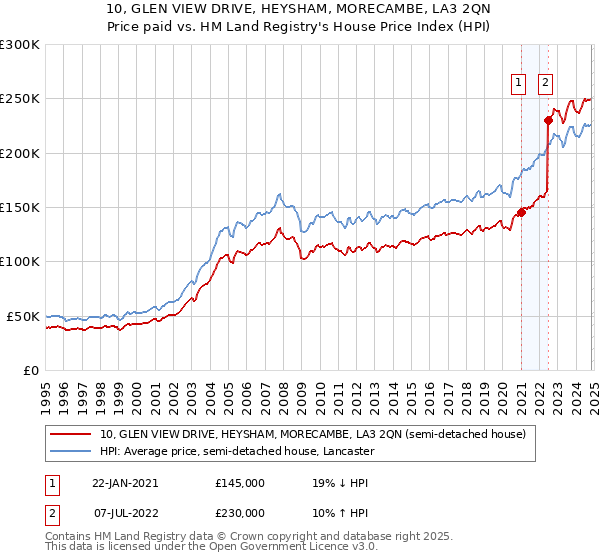 10, GLEN VIEW DRIVE, HEYSHAM, MORECAMBE, LA3 2QN: Price paid vs HM Land Registry's House Price Index