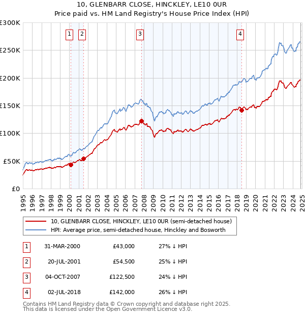 10, GLENBARR CLOSE, HINCKLEY, LE10 0UR: Price paid vs HM Land Registry's House Price Index