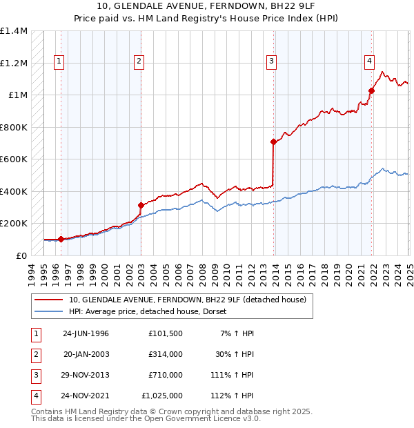 10, GLENDALE AVENUE, FERNDOWN, BH22 9LF: Price paid vs HM Land Registry's House Price Index