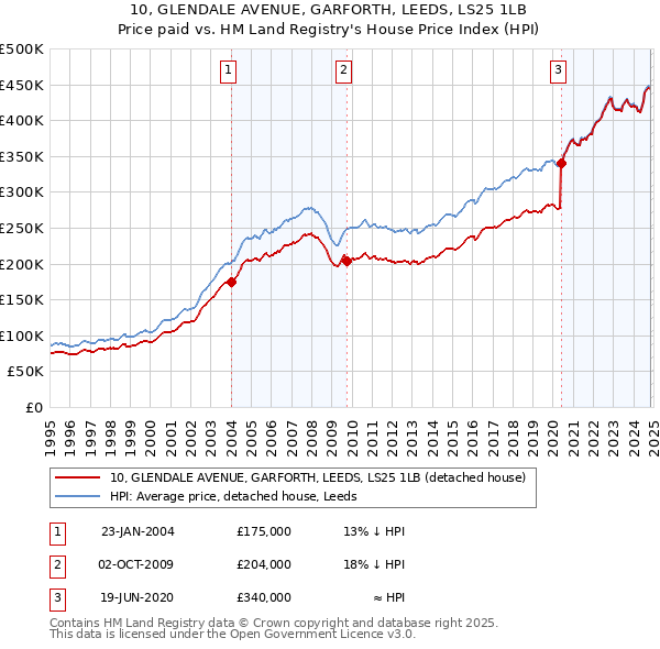 10, GLENDALE AVENUE, GARFORTH, LEEDS, LS25 1LB: Price paid vs HM Land Registry's House Price Index