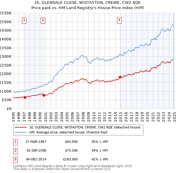 10, GLENDALE CLOSE, WISTASTON, CREWE, CW2 8QE: Price paid vs HM Land Registry's House Price Index