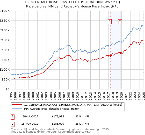 10, GLENDALE ROAD, CASTLEFIELDS, RUNCORN, WA7 2XQ: Price paid vs HM Land Registry's House Price Index