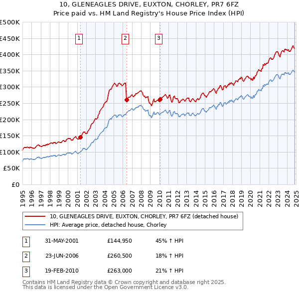 10, GLENEAGLES DRIVE, EUXTON, CHORLEY, PR7 6FZ: Price paid vs HM Land Registry's House Price Index