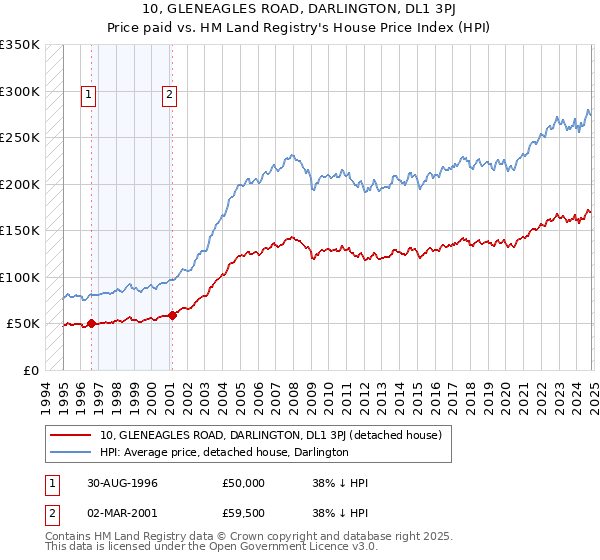 10, GLENEAGLES ROAD, DARLINGTON, DL1 3PJ: Price paid vs HM Land Registry's House Price Index