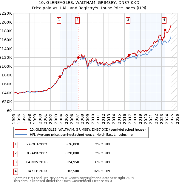 10, GLENEAGLES, WALTHAM, GRIMSBY, DN37 0XD: Price paid vs HM Land Registry's House Price Index