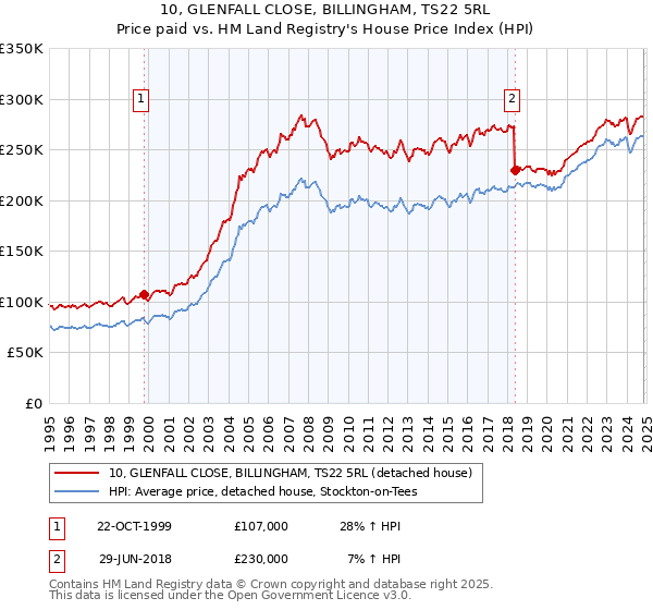 10, GLENFALL CLOSE, BILLINGHAM, TS22 5RL: Price paid vs HM Land Registry's House Price Index