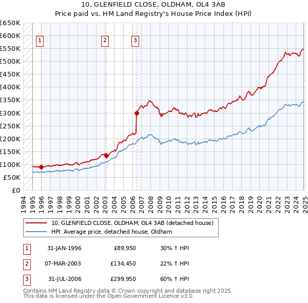 10, GLENFIELD CLOSE, OLDHAM, OL4 3AB: Price paid vs HM Land Registry's House Price Index